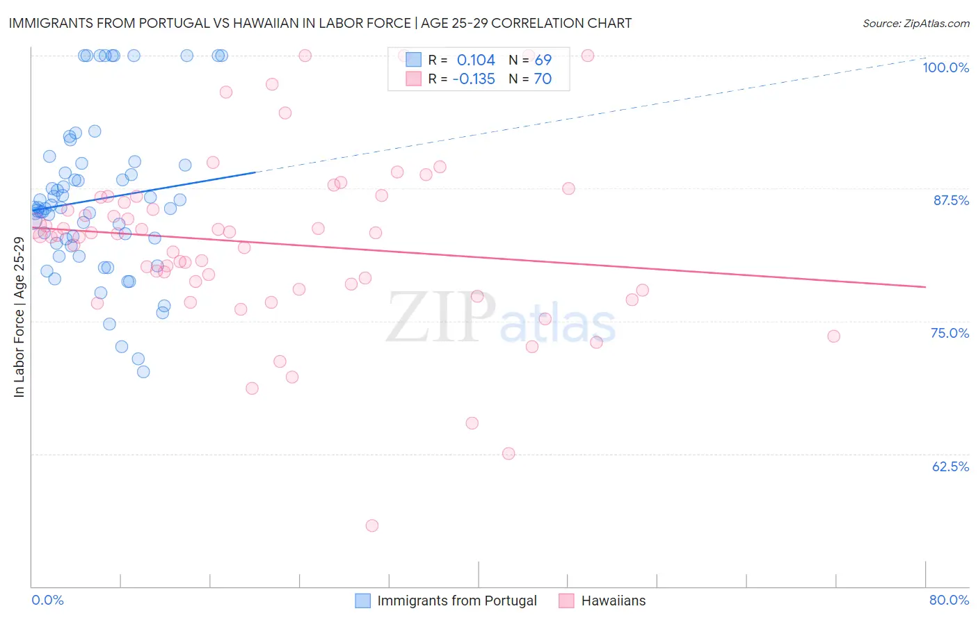 Immigrants from Portugal vs Hawaiian In Labor Force | Age 25-29