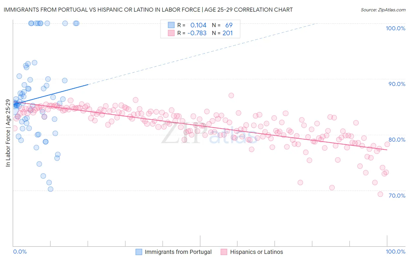 Immigrants from Portugal vs Hispanic or Latino In Labor Force | Age 25-29