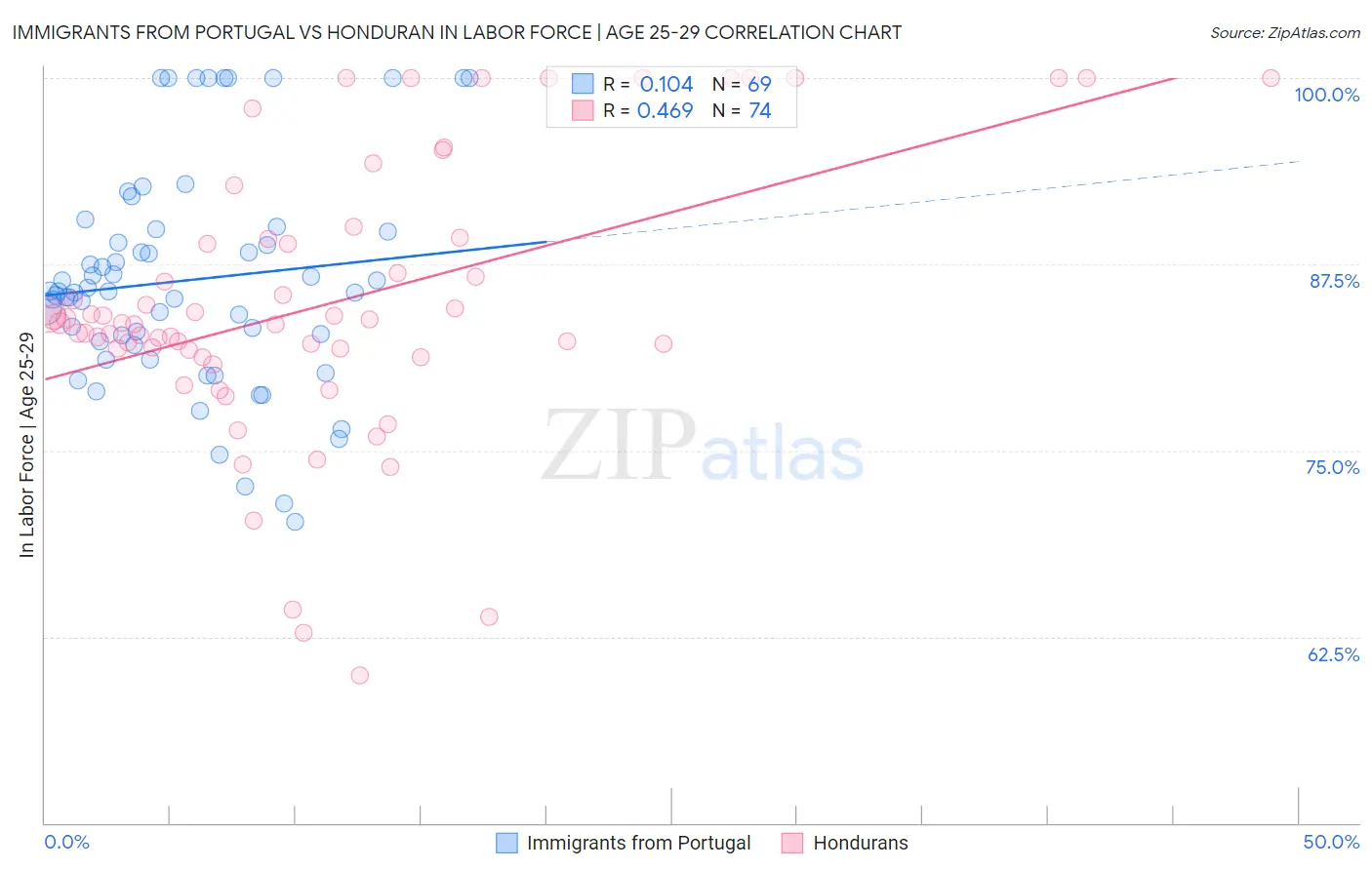 Immigrants from Portugal vs Honduran In Labor Force | Age 25-29