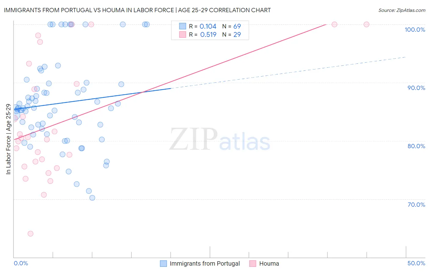 Immigrants from Portugal vs Houma In Labor Force | Age 25-29