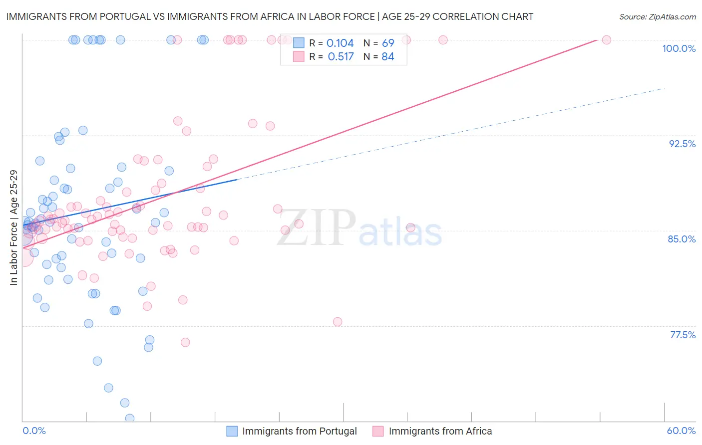 Immigrants from Portugal vs Immigrants from Africa In Labor Force | Age 25-29
