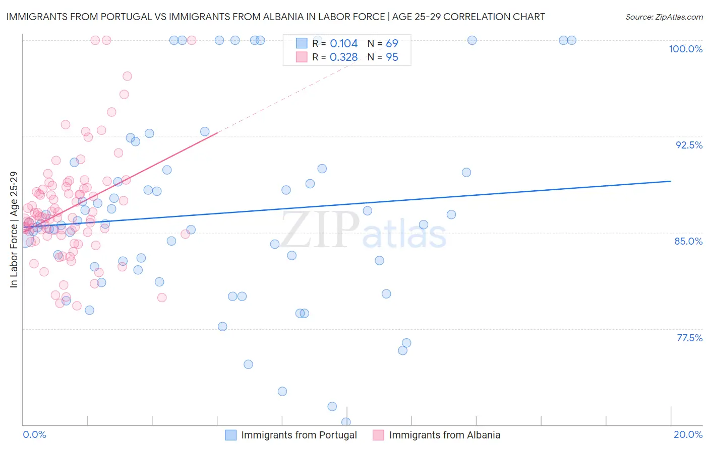 Immigrants from Portugal vs Immigrants from Albania In Labor Force | Age 25-29