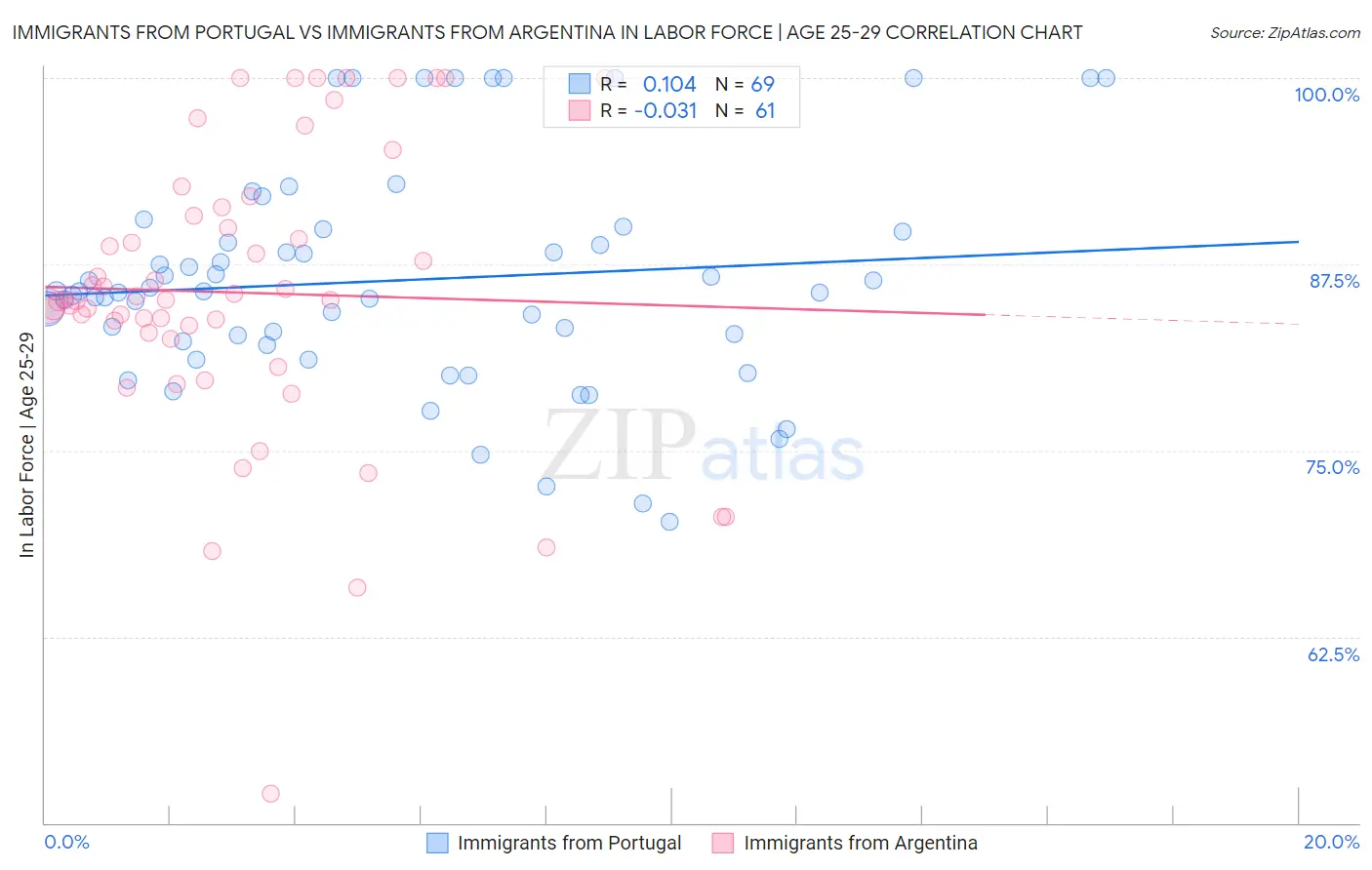Immigrants from Portugal vs Immigrants from Argentina In Labor Force | Age 25-29