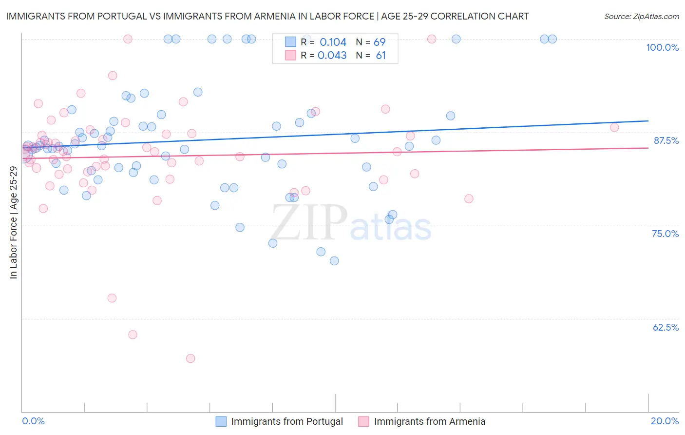 Immigrants from Portugal vs Immigrants from Armenia In Labor Force | Age 25-29