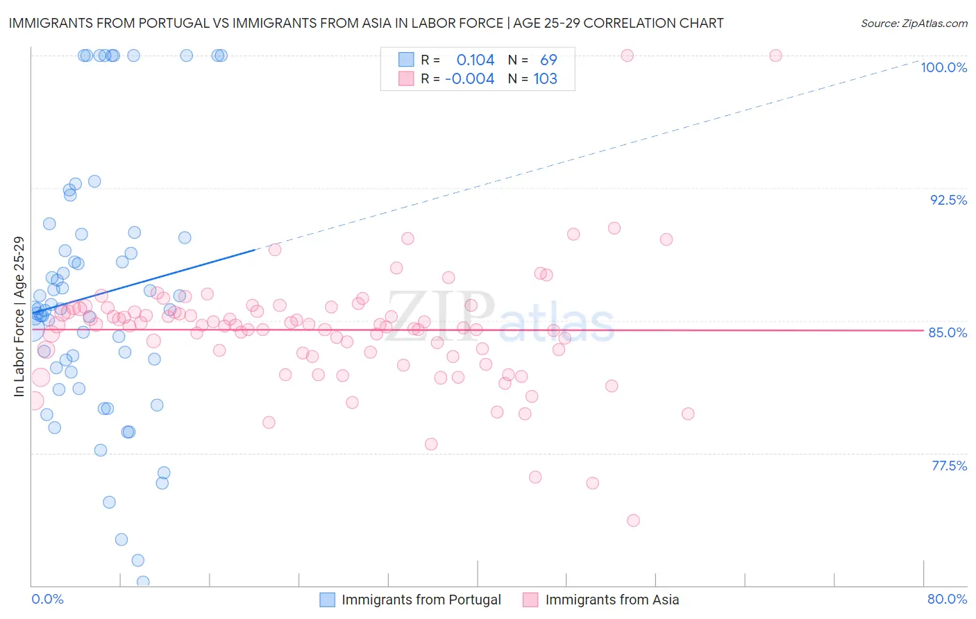 Immigrants from Portugal vs Immigrants from Asia In Labor Force | Age 25-29