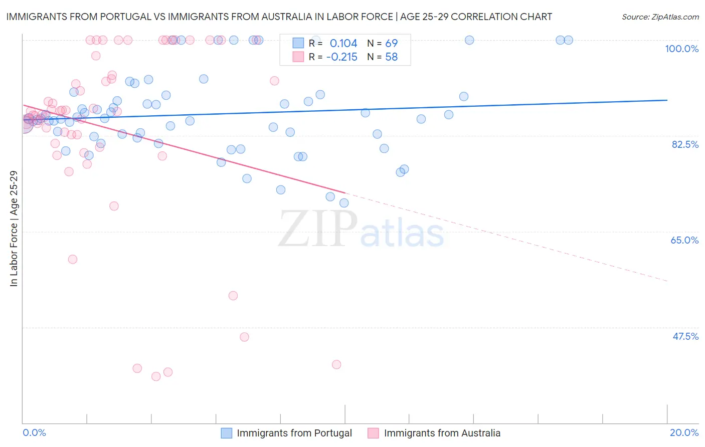 Immigrants from Portugal vs Immigrants from Australia In Labor Force | Age 25-29