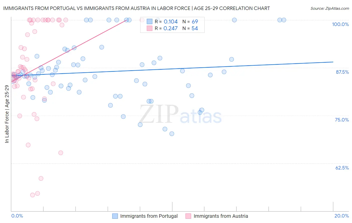 Immigrants from Portugal vs Immigrants from Austria In Labor Force | Age 25-29