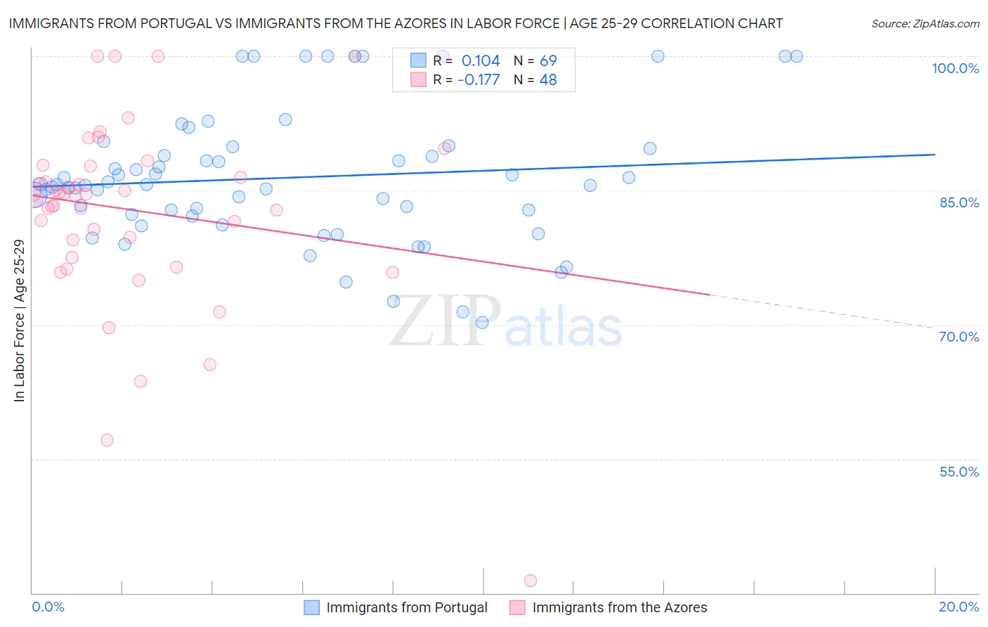 Immigrants from Portugal vs Immigrants from the Azores In Labor Force | Age 25-29