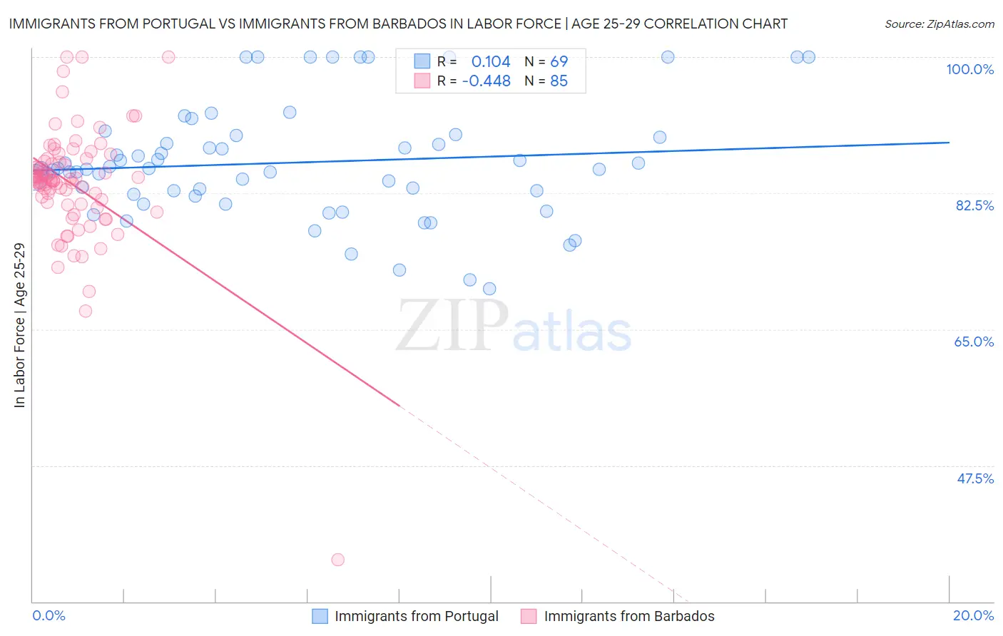 Immigrants from Portugal vs Immigrants from Barbados In Labor Force | Age 25-29