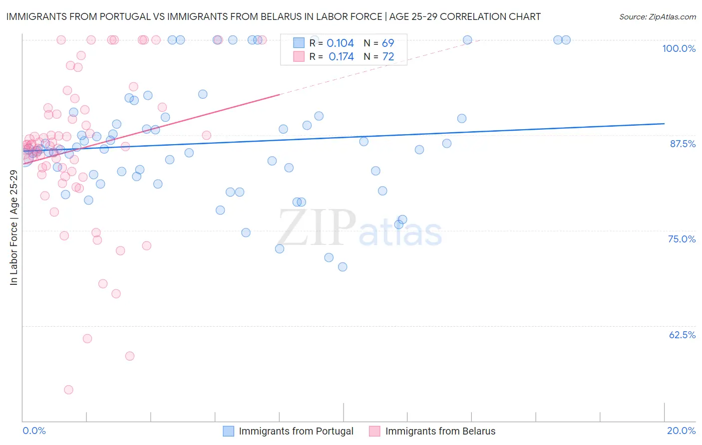 Immigrants from Portugal vs Immigrants from Belarus In Labor Force | Age 25-29