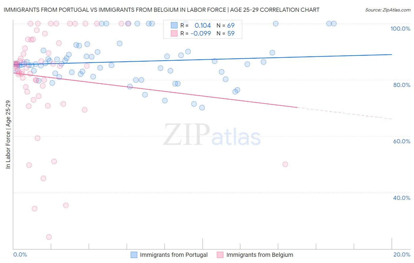 Immigrants from Portugal vs Immigrants from Belgium In Labor Force | Age 25-29
