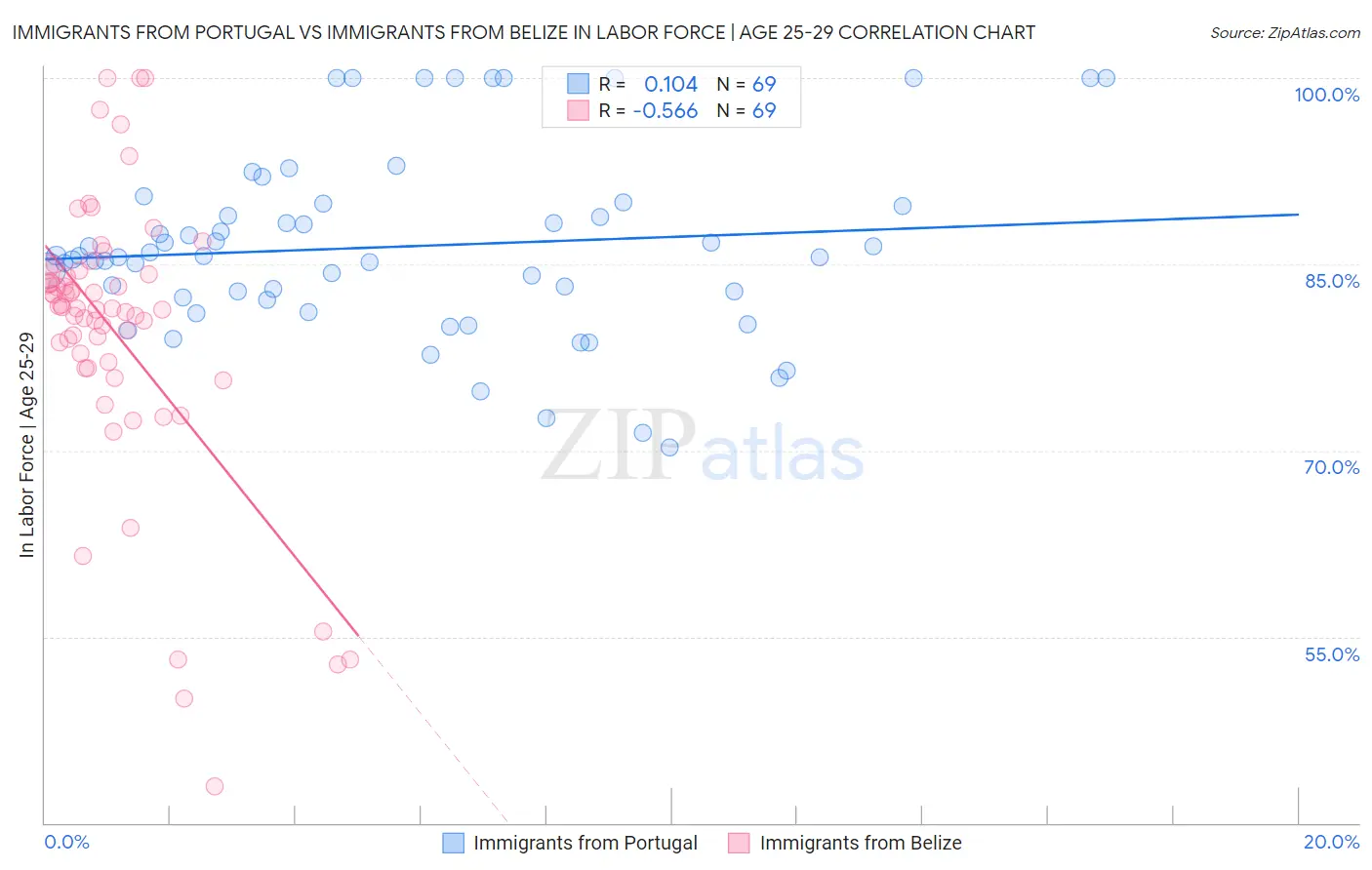 Immigrants from Portugal vs Immigrants from Belize In Labor Force | Age 25-29