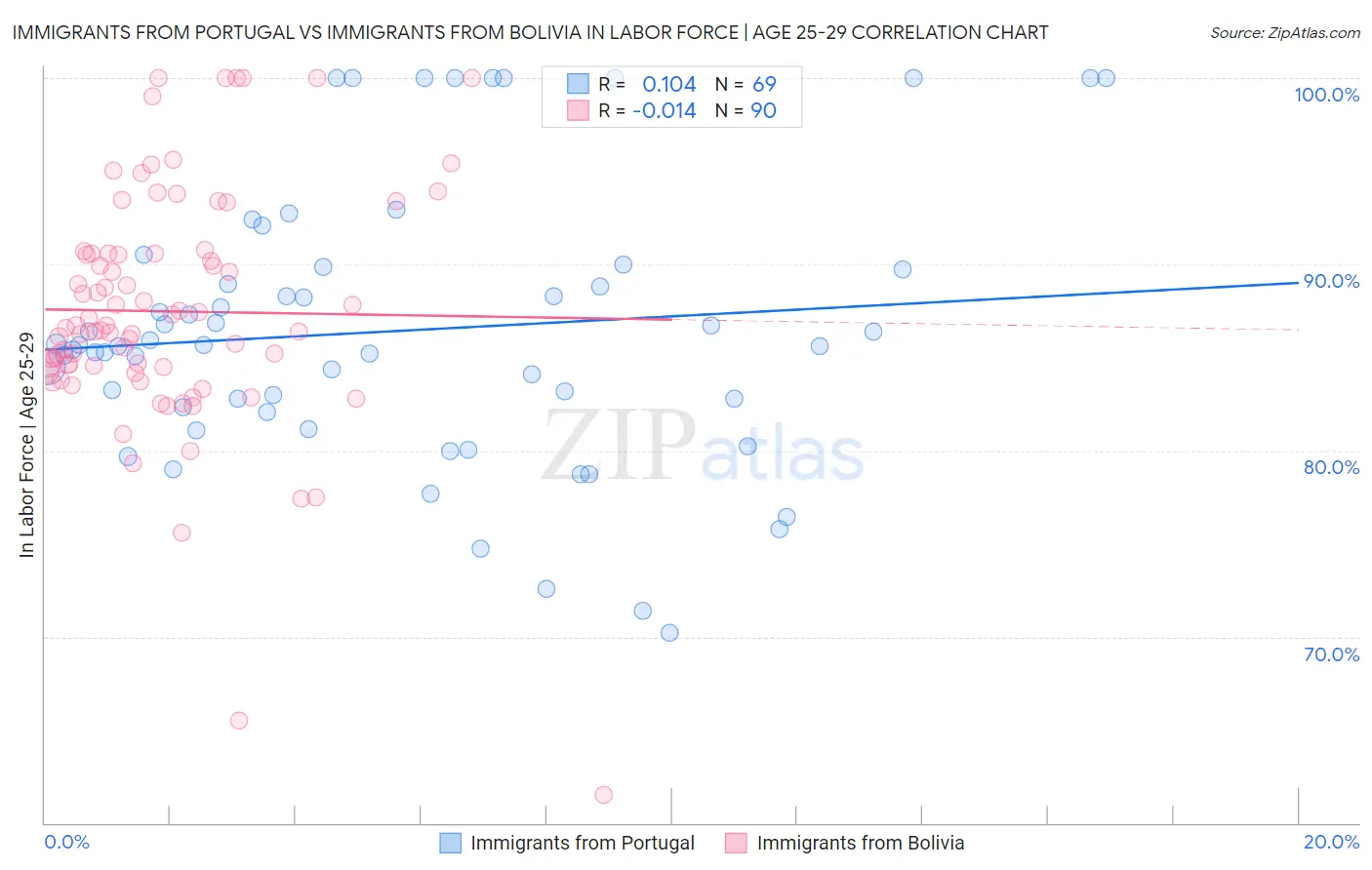 Immigrants from Portugal vs Immigrants from Bolivia In Labor Force | Age 25-29