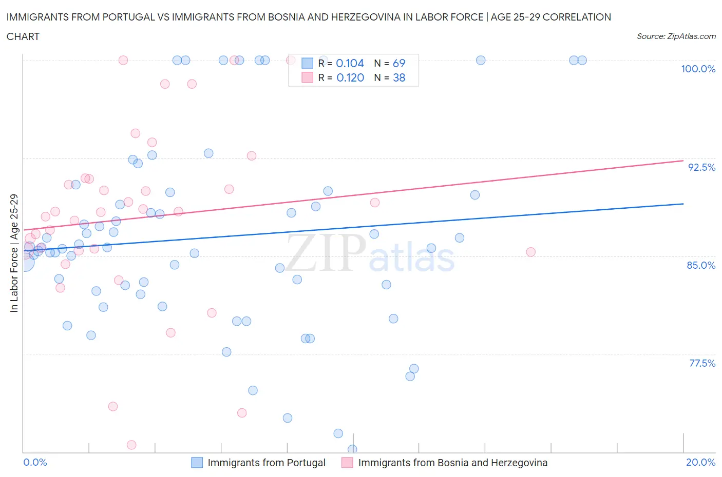 Immigrants from Portugal vs Immigrants from Bosnia and Herzegovina In Labor Force | Age 25-29