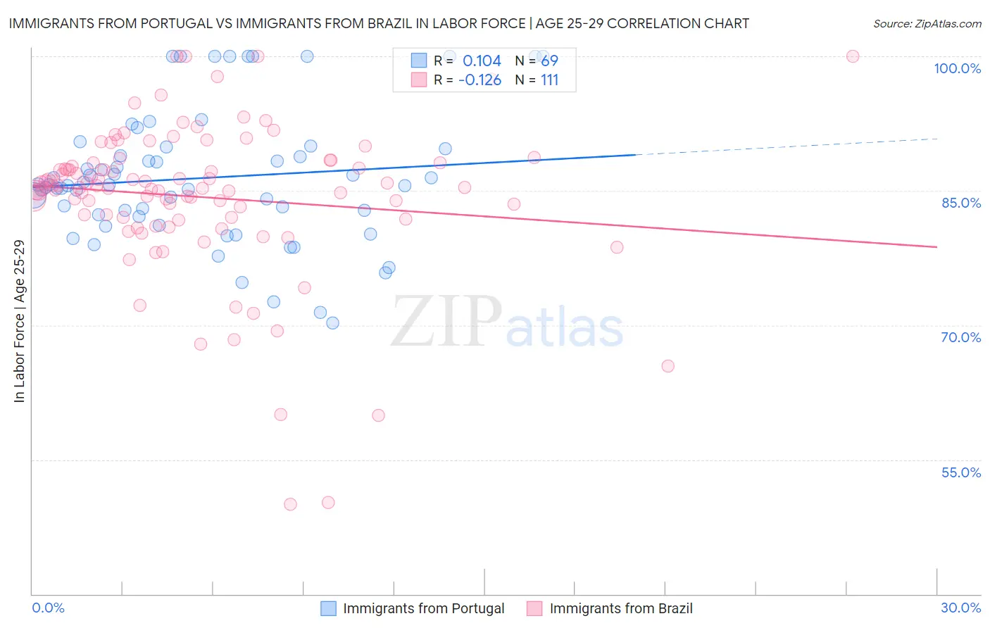 Immigrants from Portugal vs Immigrants from Brazil In Labor Force | Age 25-29