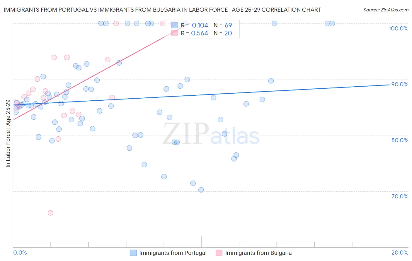 Immigrants from Portugal vs Immigrants from Bulgaria In Labor Force | Age 25-29