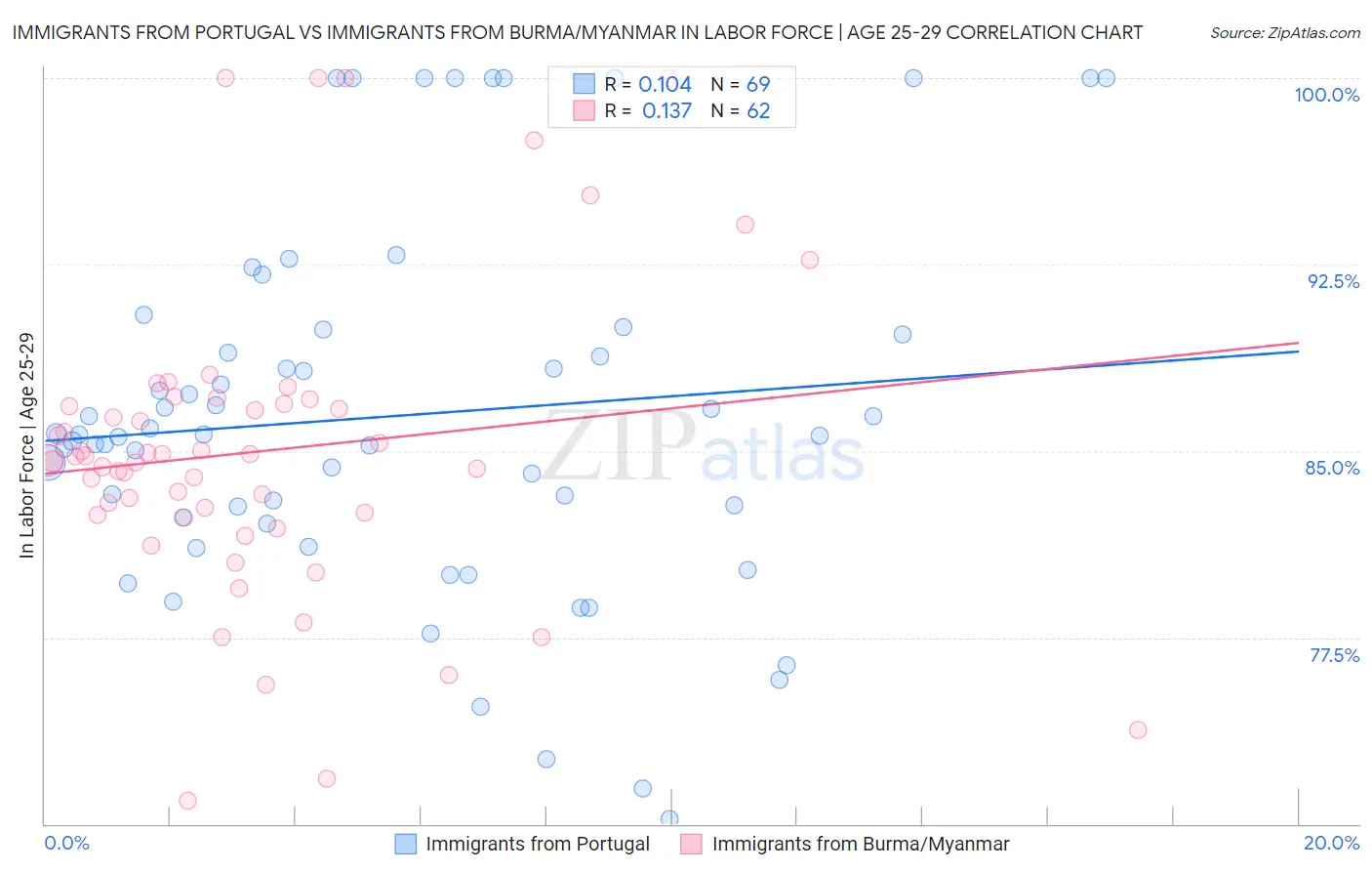 Immigrants from Portugal vs Immigrants from Burma/Myanmar In Labor Force | Age 25-29