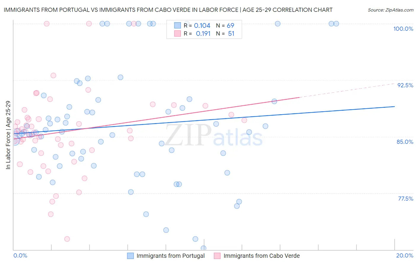 Immigrants from Portugal vs Immigrants from Cabo Verde In Labor Force | Age 25-29