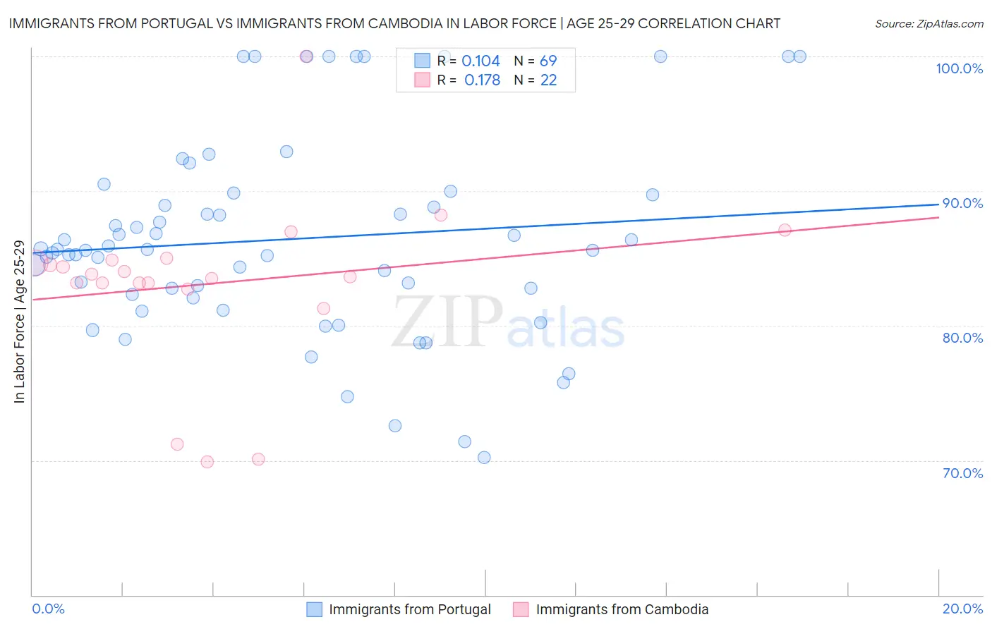 Immigrants from Portugal vs Immigrants from Cambodia In Labor Force | Age 25-29