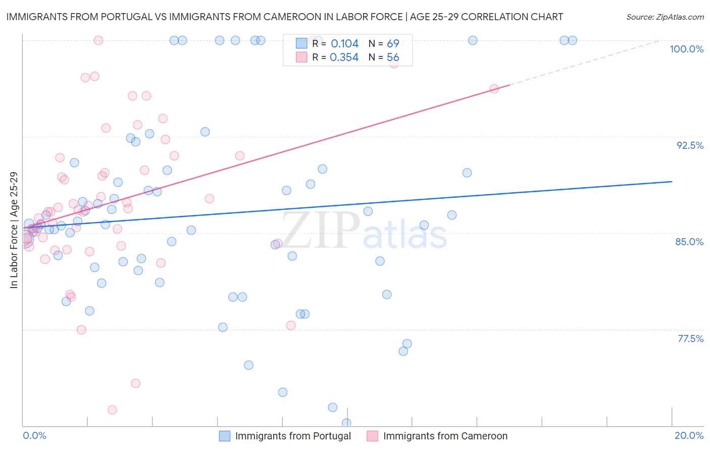 Immigrants from Portugal vs Immigrants from Cameroon In Labor Force | Age 25-29