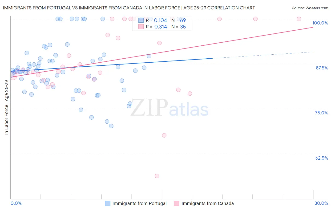 Immigrants from Portugal vs Immigrants from Canada In Labor Force | Age 25-29