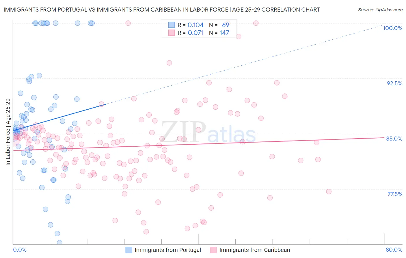 Immigrants from Portugal vs Immigrants from Caribbean In Labor Force | Age 25-29