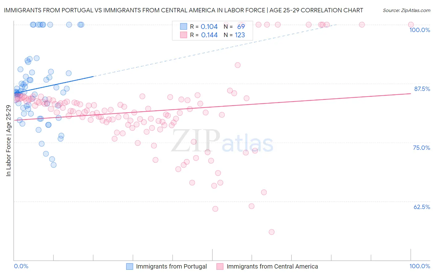 Immigrants from Portugal vs Immigrants from Central America In Labor Force | Age 25-29