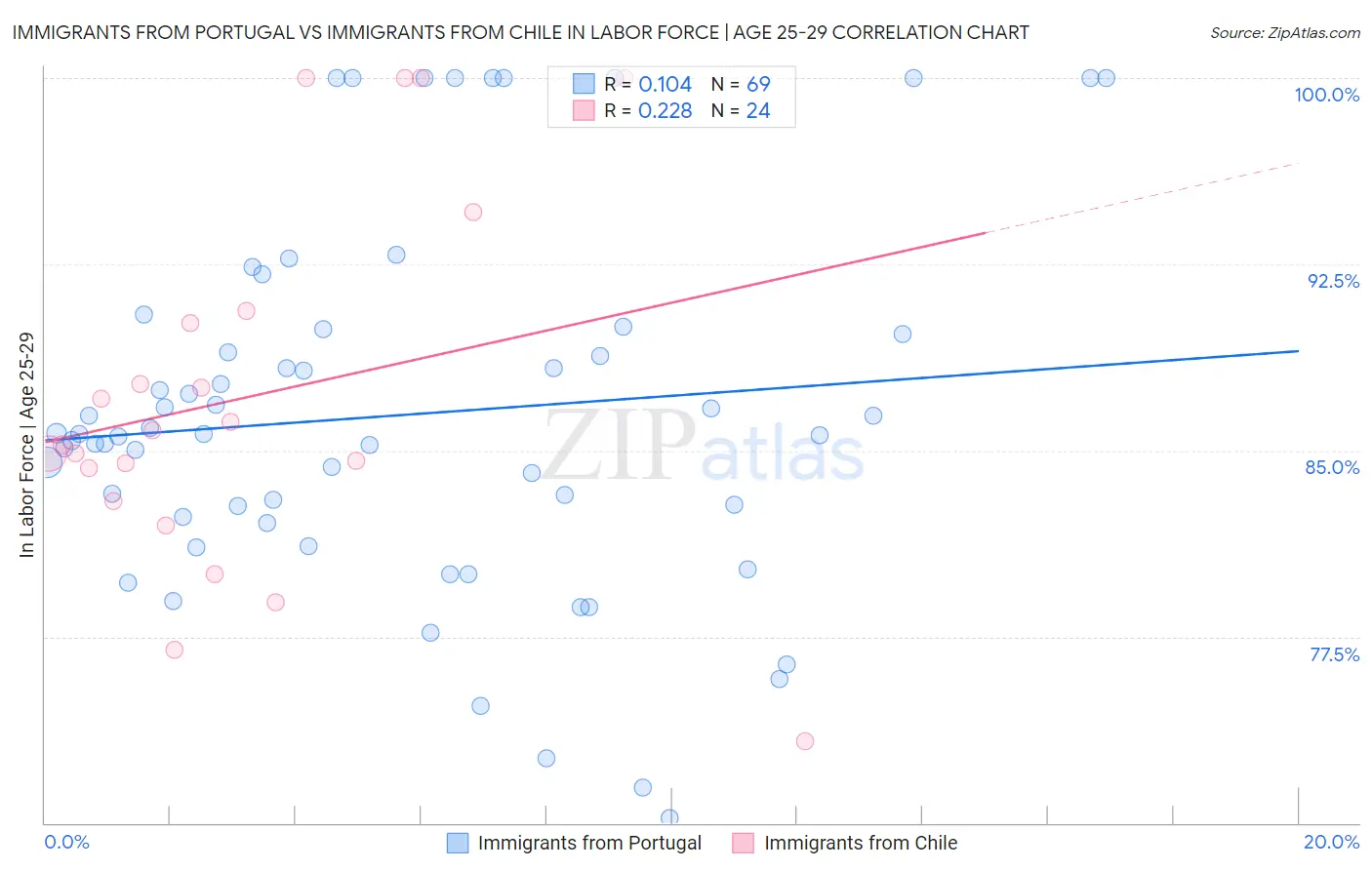 Immigrants from Portugal vs Immigrants from Chile In Labor Force | Age 25-29