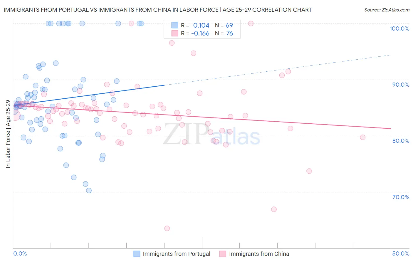 Immigrants from Portugal vs Immigrants from China In Labor Force | Age 25-29
