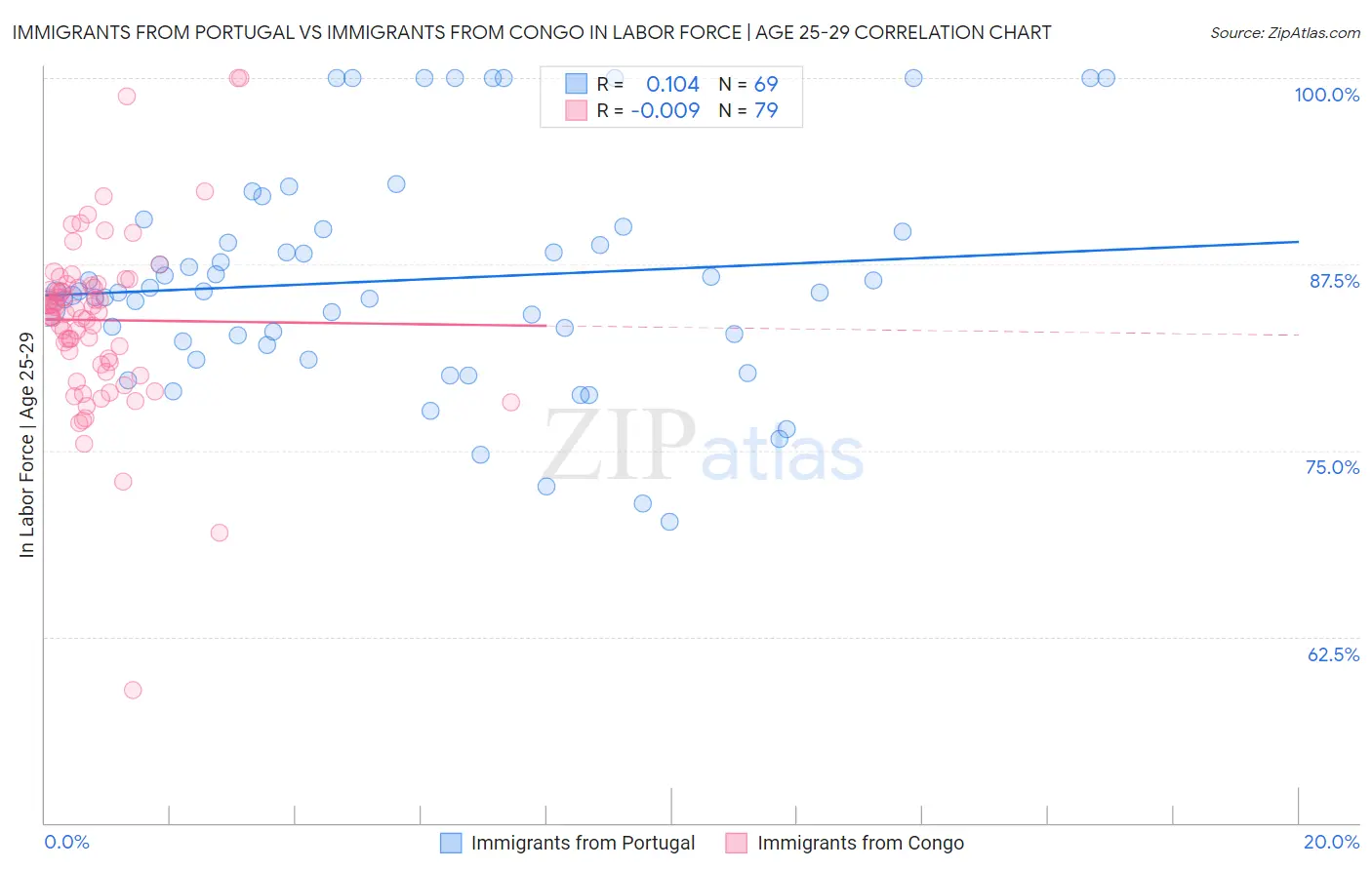 Immigrants from Portugal vs Immigrants from Congo In Labor Force | Age 25-29