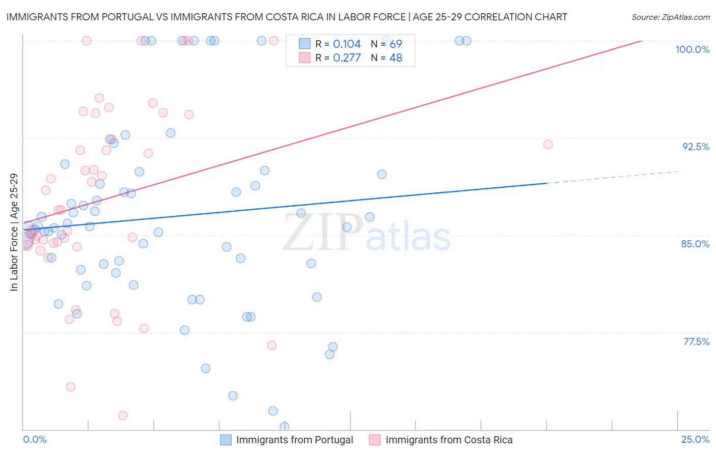 Immigrants from Portugal vs Immigrants from Costa Rica In Labor Force | Age 25-29