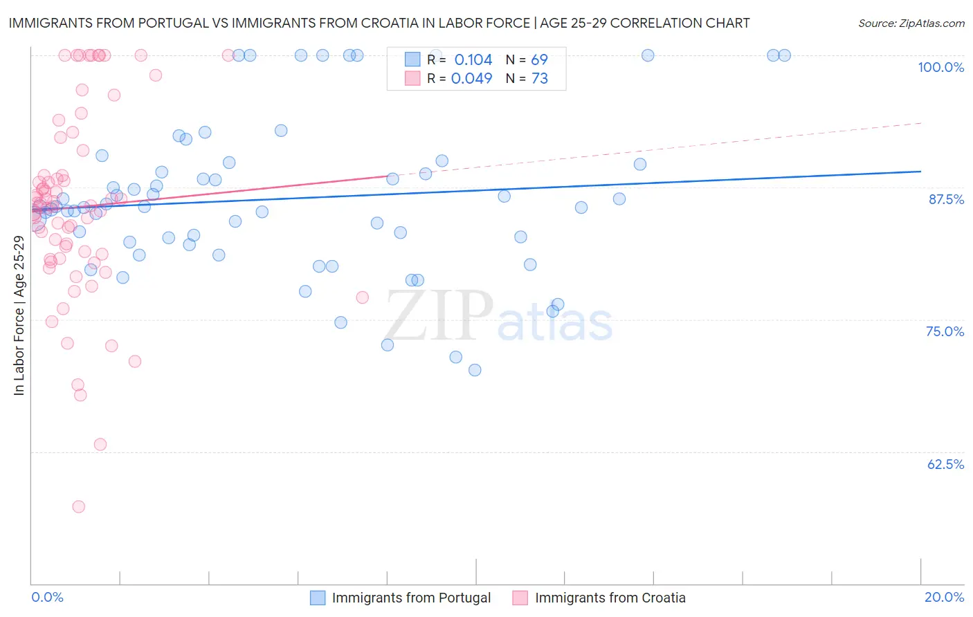 Immigrants from Portugal vs Immigrants from Croatia In Labor Force | Age 25-29