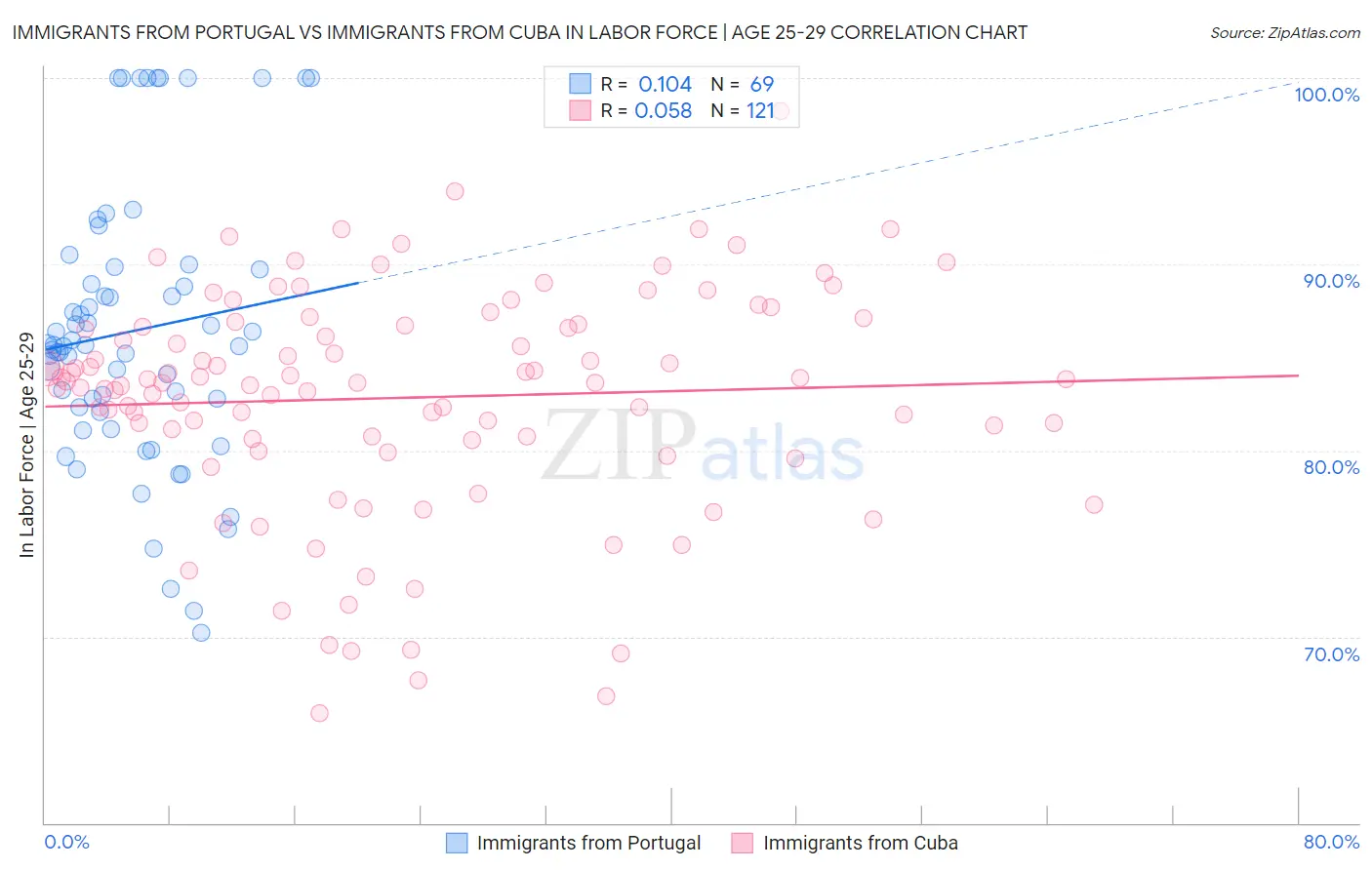 Immigrants from Portugal vs Immigrants from Cuba In Labor Force | Age 25-29