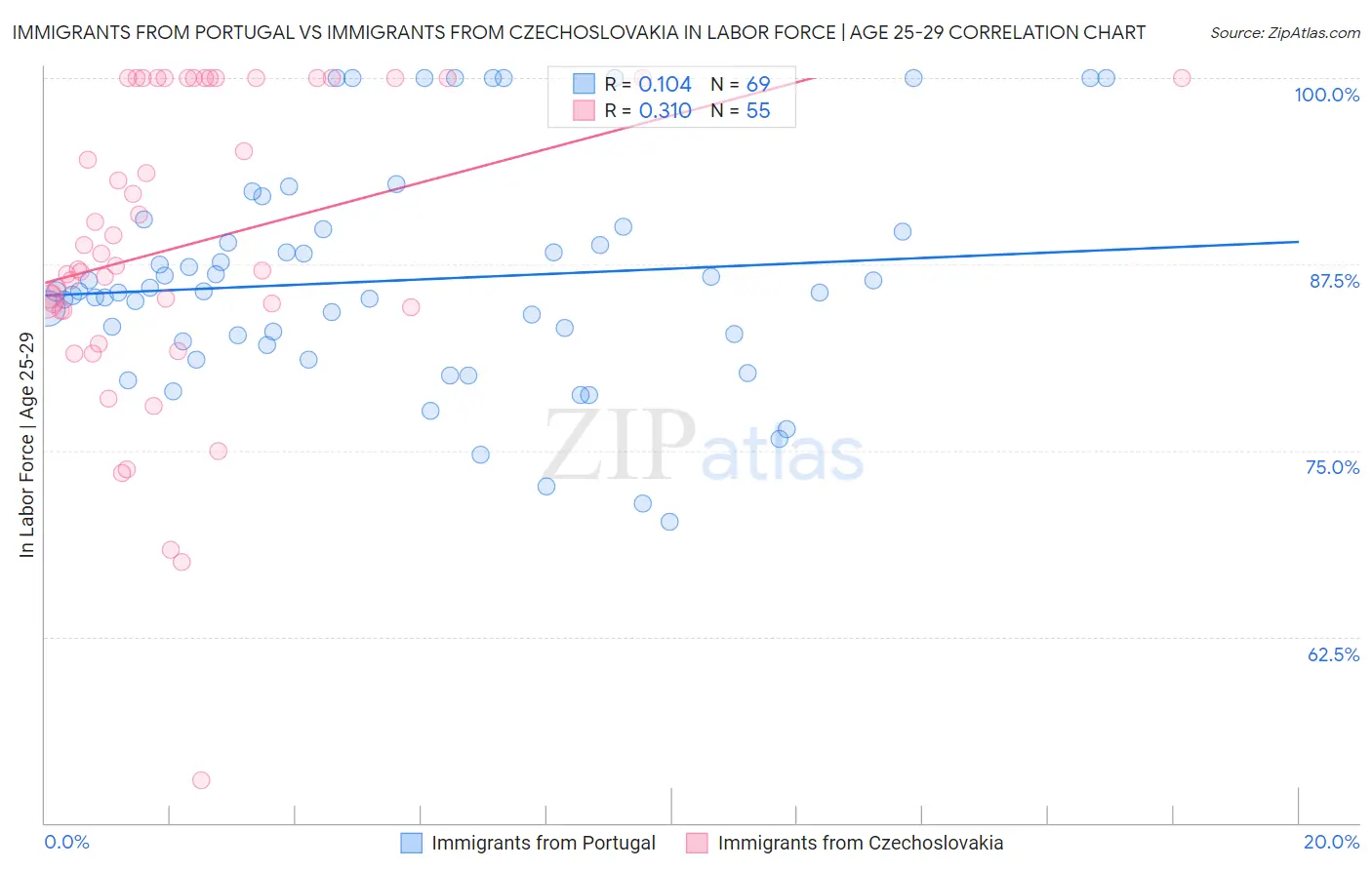 Immigrants from Portugal vs Immigrants from Czechoslovakia In Labor Force | Age 25-29