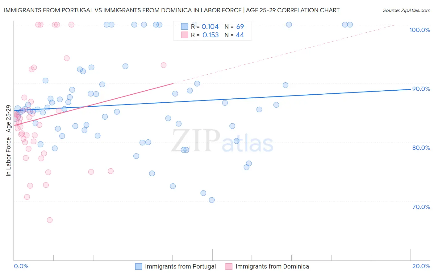 Immigrants from Portugal vs Immigrants from Dominica In Labor Force | Age 25-29