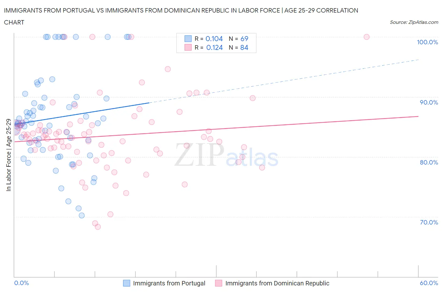 Immigrants from Portugal vs Immigrants from Dominican Republic In Labor Force | Age 25-29