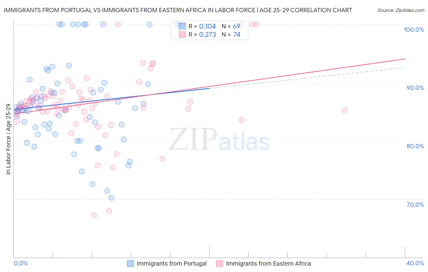 Immigrants from Portugal vs Immigrants from Eastern Africa In Labor Force | Age 25-29