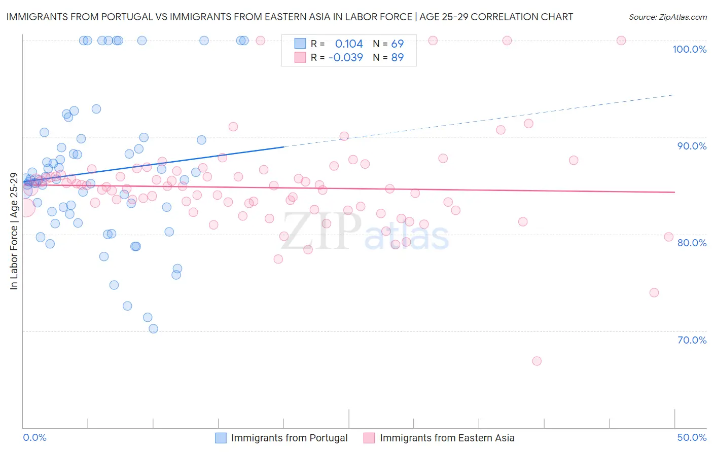 Immigrants from Portugal vs Immigrants from Eastern Asia In Labor Force | Age 25-29