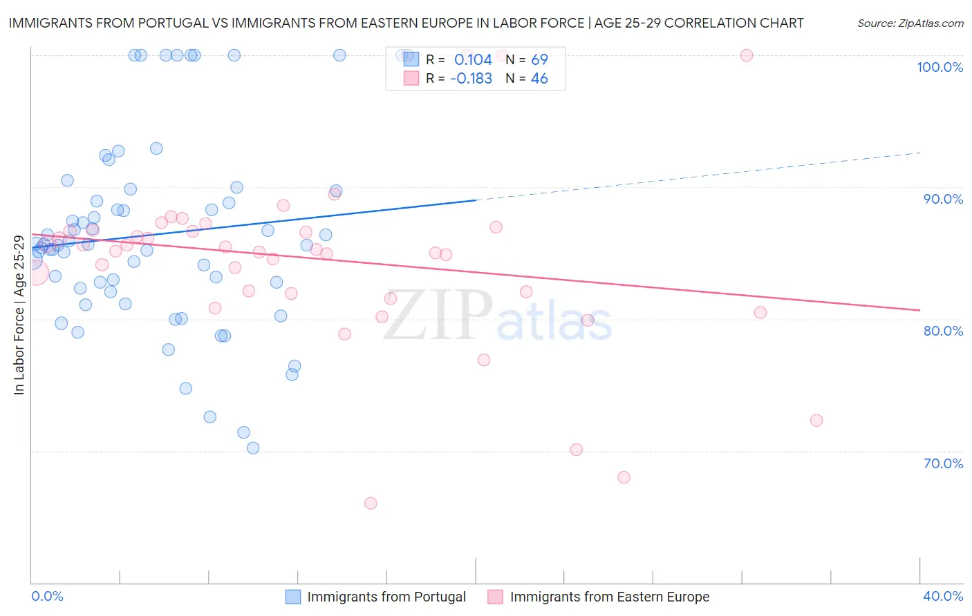 Immigrants from Portugal vs Immigrants from Eastern Europe In Labor Force | Age 25-29