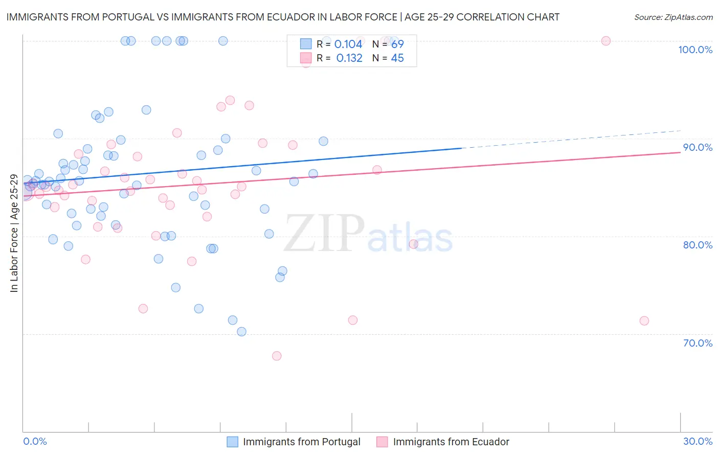 Immigrants from Portugal vs Immigrants from Ecuador In Labor Force | Age 25-29