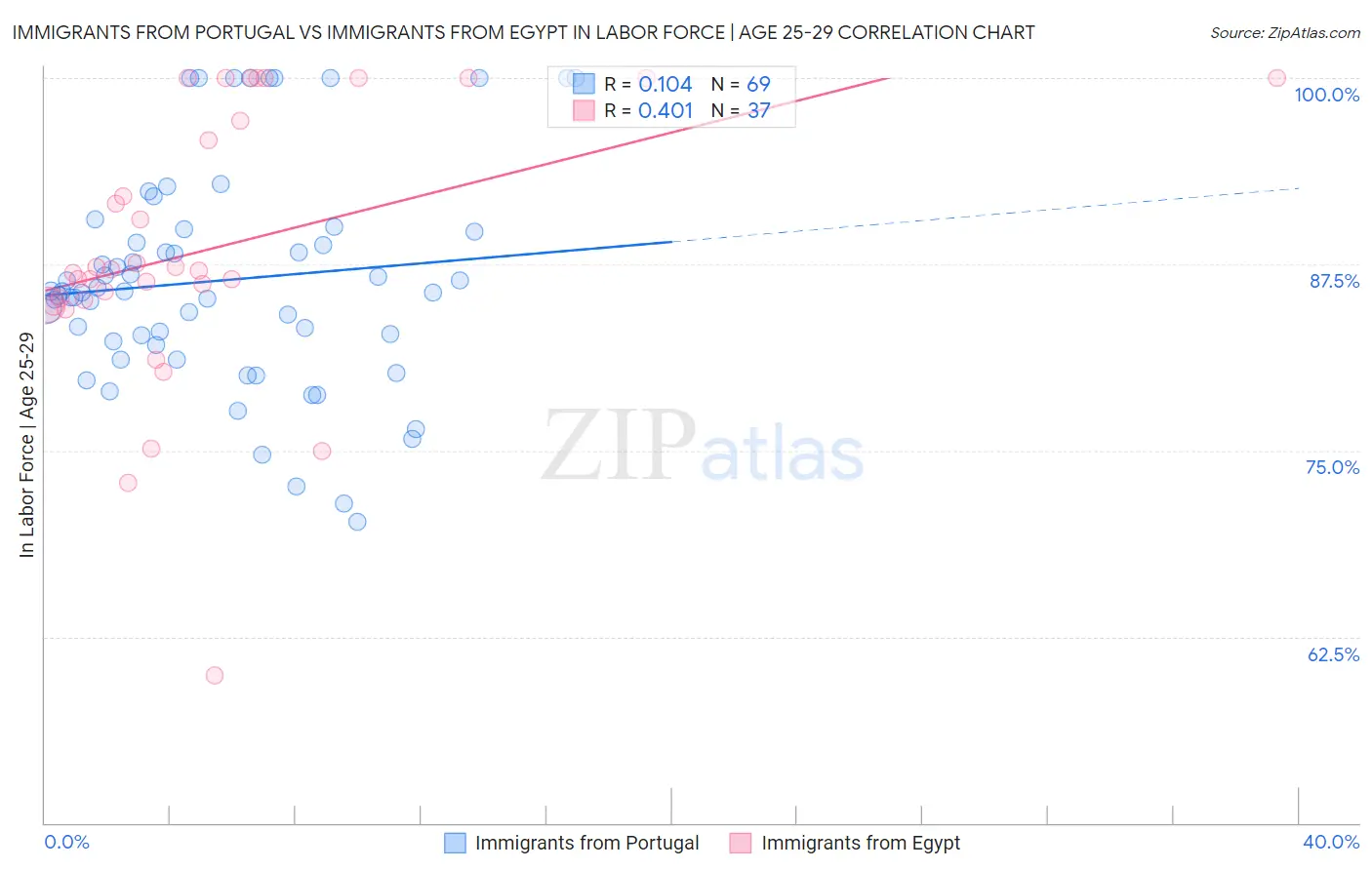 Immigrants from Portugal vs Immigrants from Egypt In Labor Force | Age 25-29