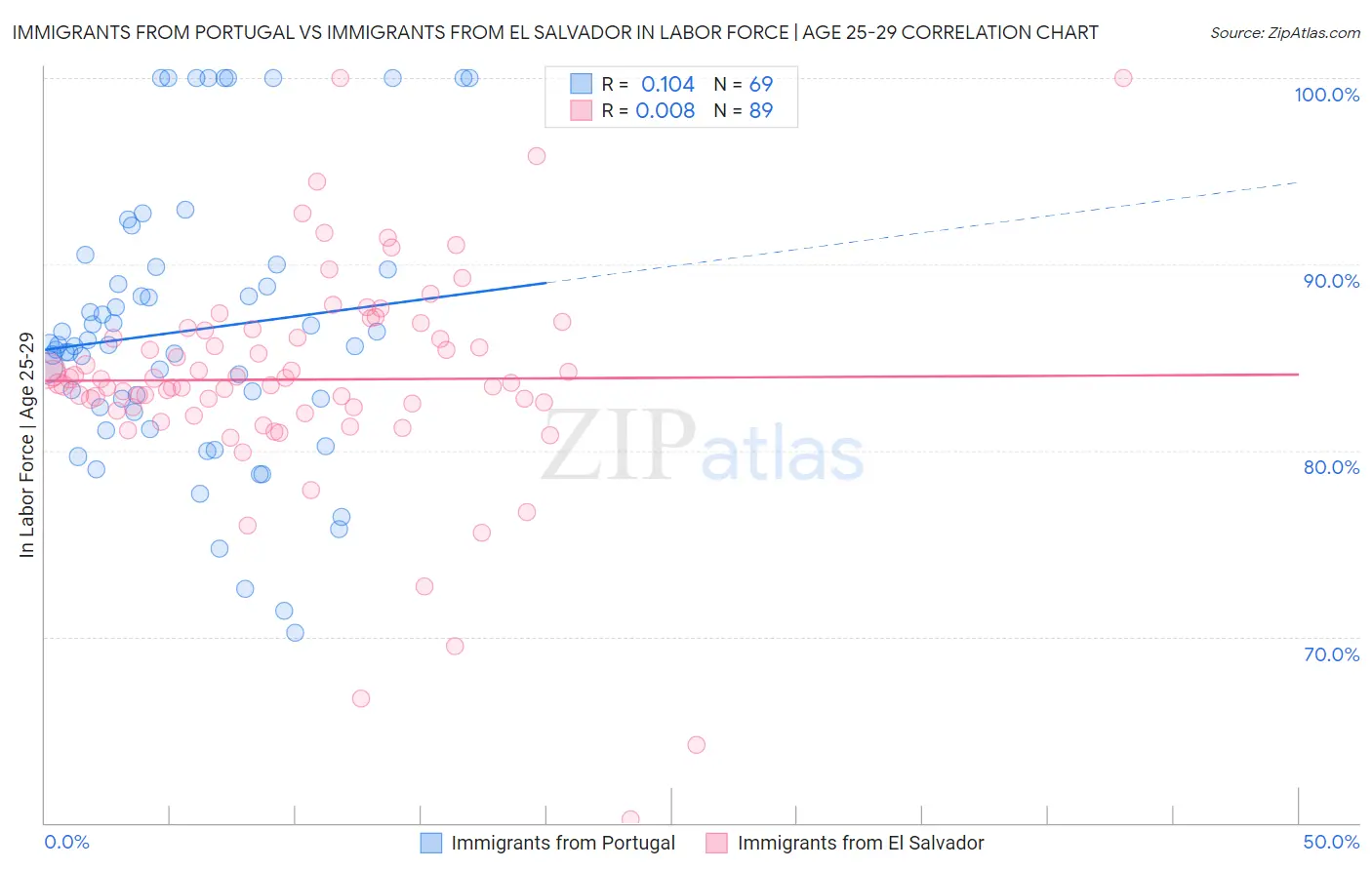 Immigrants from Portugal vs Immigrants from El Salvador In Labor Force | Age 25-29