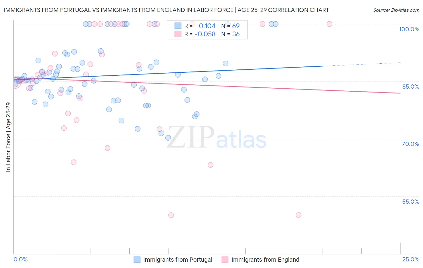 Immigrants from Portugal vs Immigrants from England In Labor Force | Age 25-29