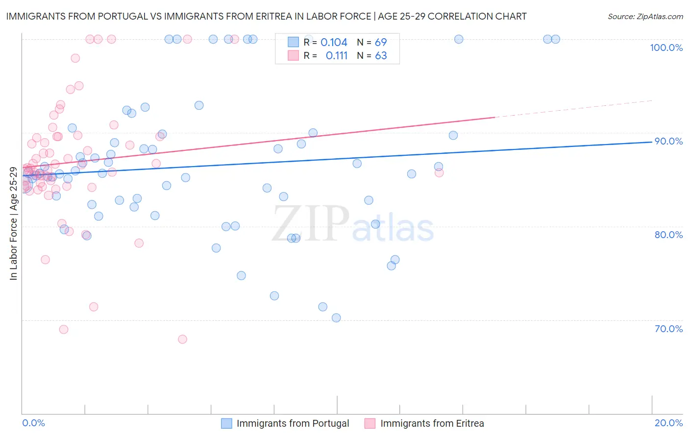 Immigrants from Portugal vs Immigrants from Eritrea In Labor Force | Age 25-29
