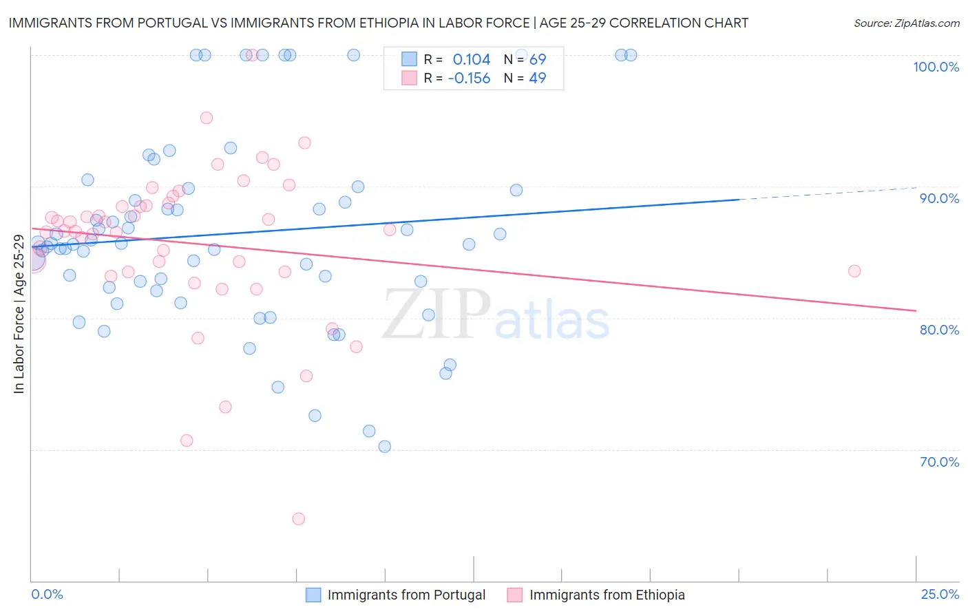 Immigrants from Portugal vs Immigrants from Ethiopia In Labor Force | Age 25-29