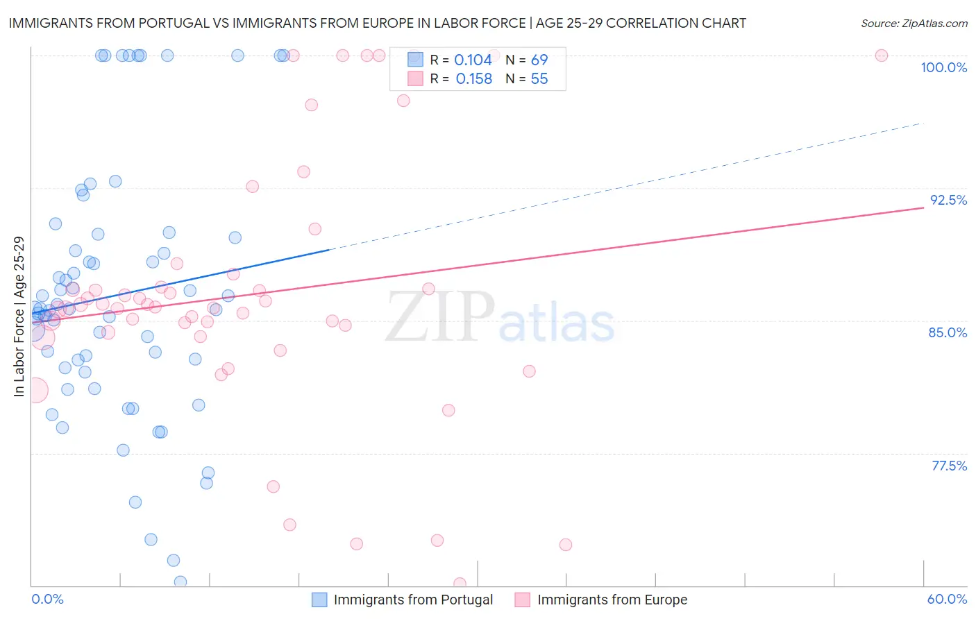 Immigrants from Portugal vs Immigrants from Europe In Labor Force | Age 25-29