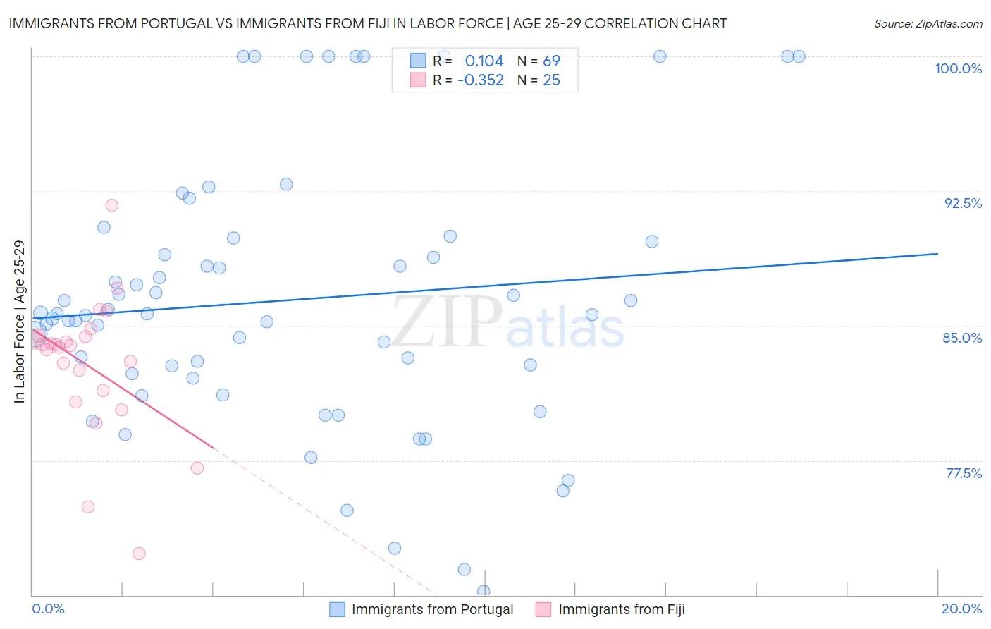 Immigrants from Portugal vs Immigrants from Fiji In Labor Force | Age 25-29