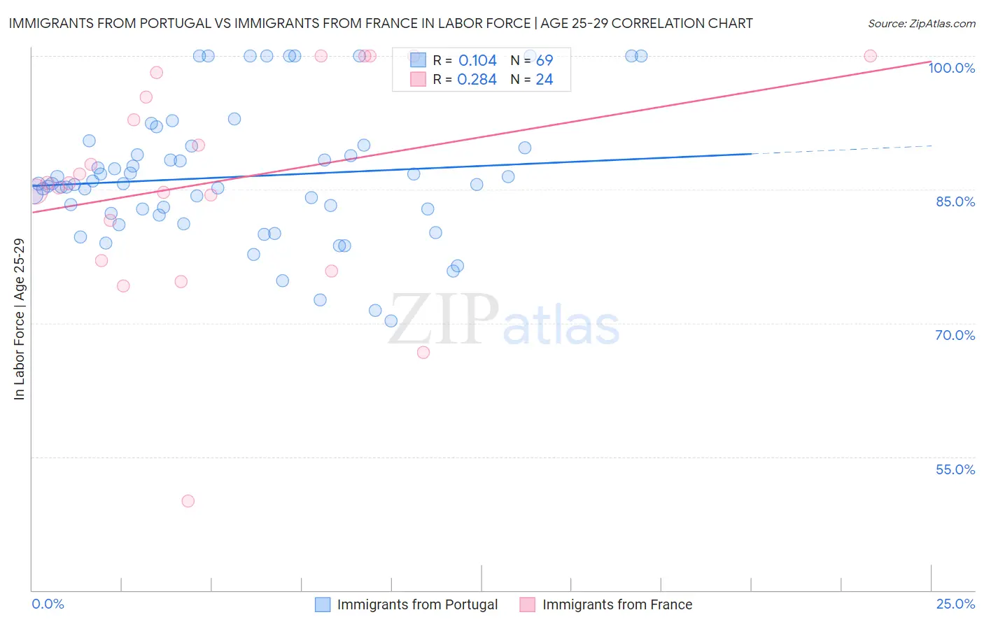 Immigrants from Portugal vs Immigrants from France In Labor Force | Age 25-29