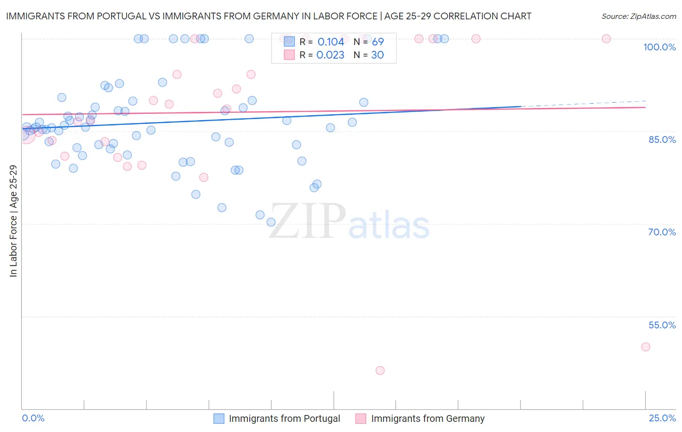 Immigrants from Portugal vs Immigrants from Germany In Labor Force | Age 25-29