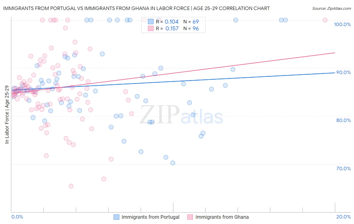 Immigrants from Portugal vs Immigrants from Ghana In Labor Force | Age 25-29